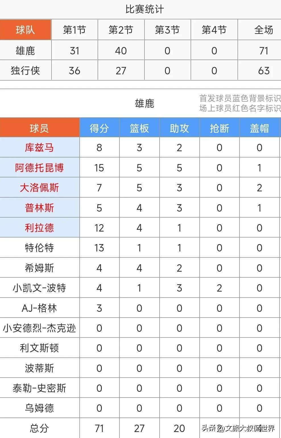 雄鹿横扫奇才，独霸东部积分榜