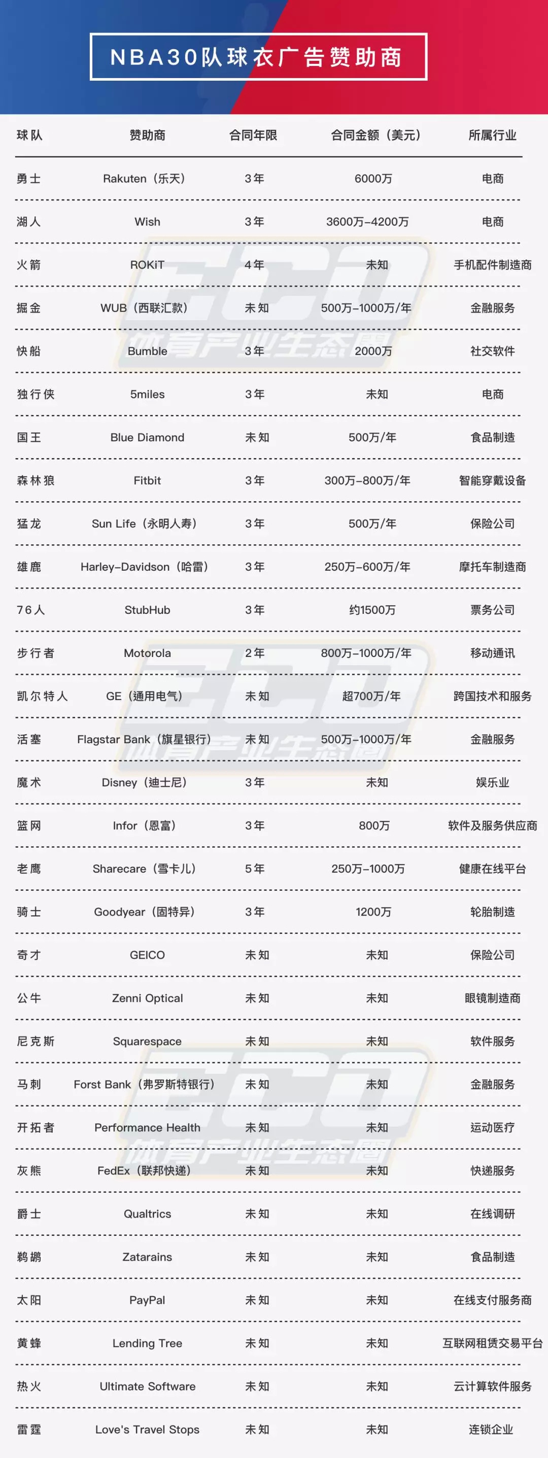 包含篮球专业球队赞助合同即将到期，球员何去何从的词条
